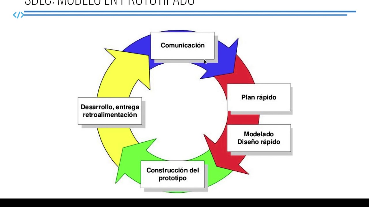 Metodologías de desarrollo de Software - YouTube