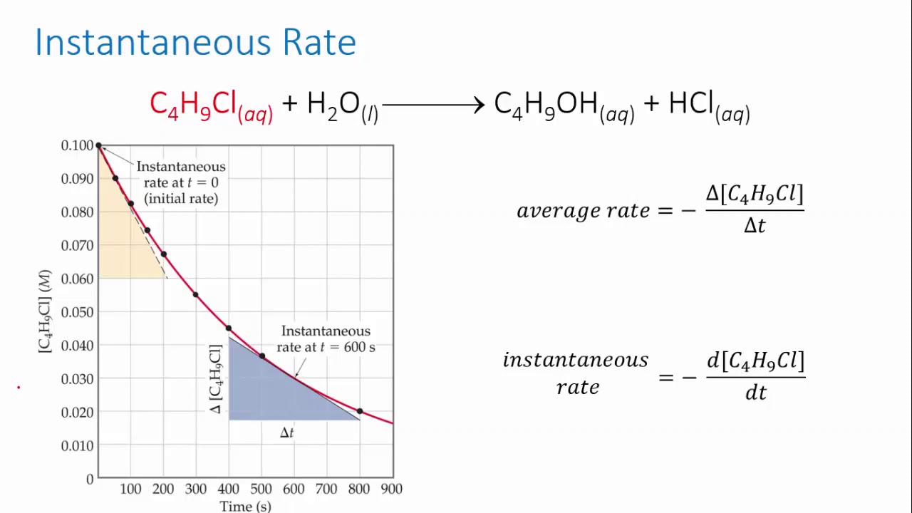 ⁣Calculating instantaneous rate | Reaction rates | meriSTEM