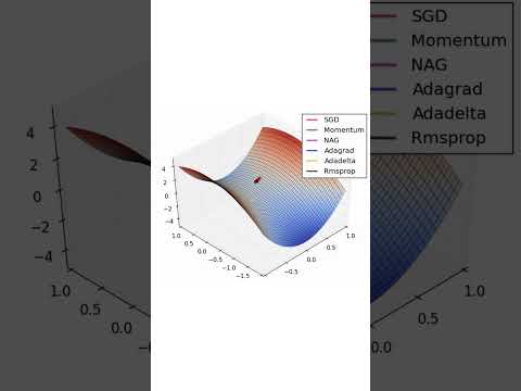 Nesterov Accelerated Gradient