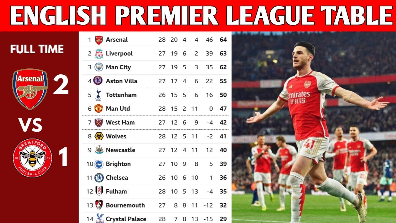 ENGLISH PREMIER LEAGUE TABLE UPDATED TODAY PREMIER LEAGUE TABLE AND