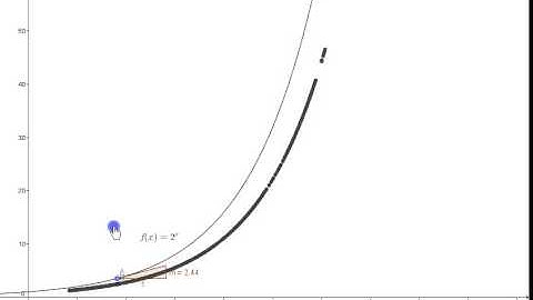Derivatives of exponential functions - An introduction