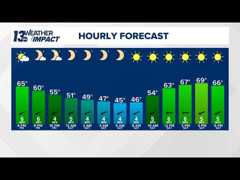 West Michigan weather forecast for weekend of Sept. 26, 2026