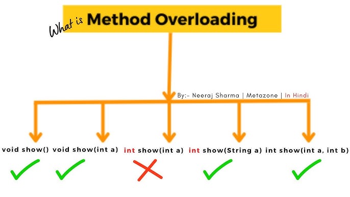 Method Overloading in Java: In-Depth Tutorial