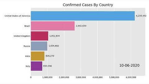 Python Bar Chart Race Animation