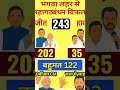 Bihar assembly elections 2025! Final result out!next cm Nitish Kumar!! #breakingnews#youtubeshorts