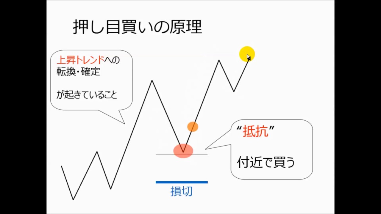 ③押し目買い戦略をマスターする - YouTube