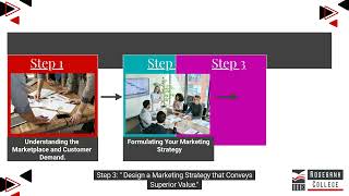 Explain the Marketing Process (MART5122 - LU1/Theme 1/LO6)