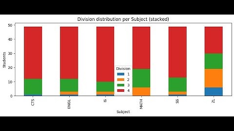 Analyse Final year Results in 10 min with DET Analyzer tool