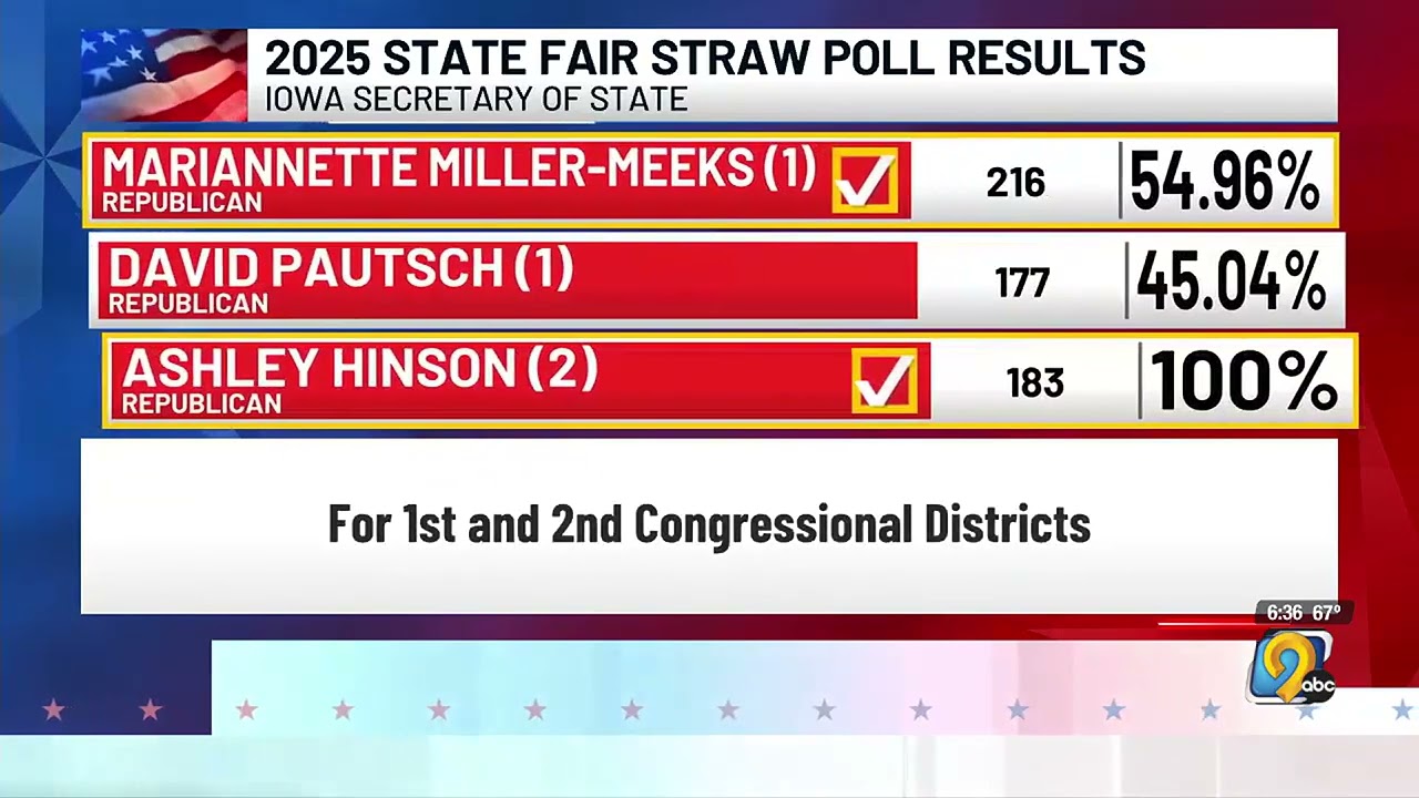 Iowa Secretary of State announces results of 2025 Iowa State Fair Straw Poll