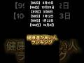 みんな何位だった？#shorts
