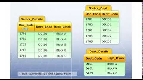Understanding the third normal form or 3NF
