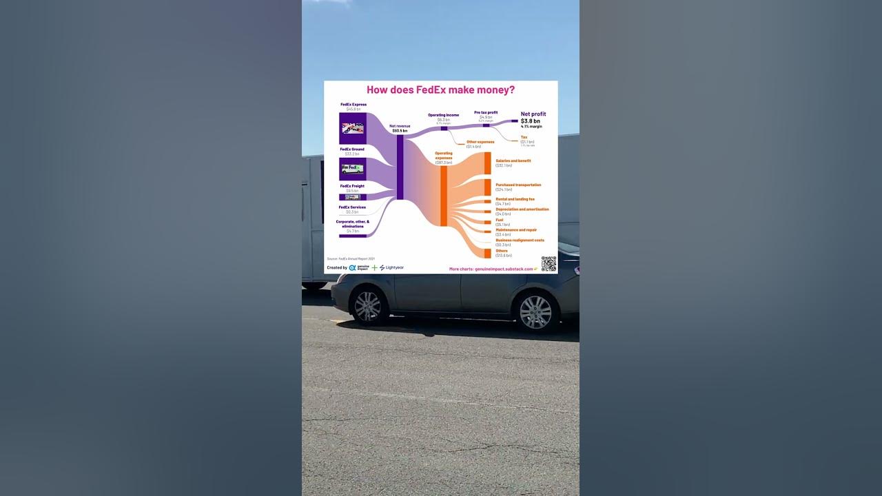 How does fedex make money youtube