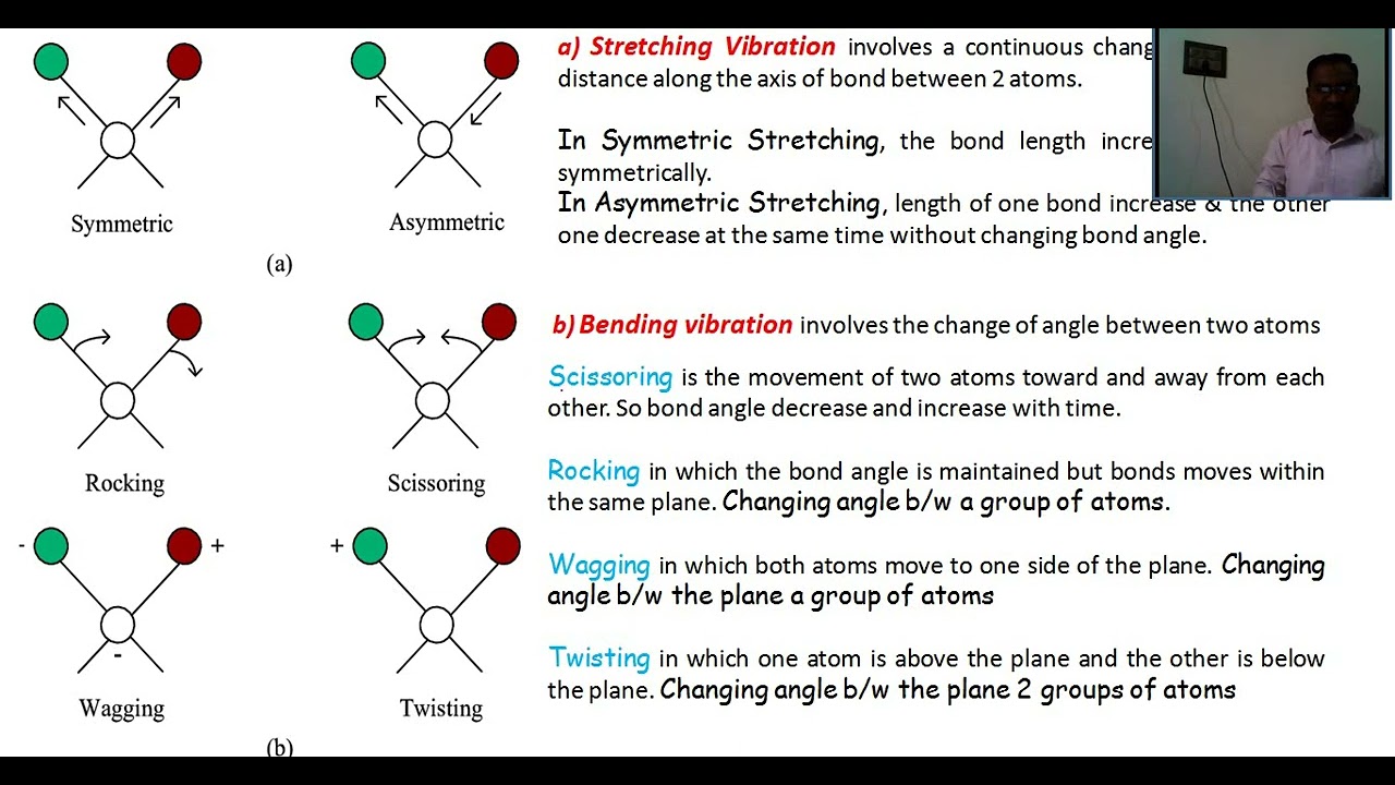 4 SEM INORGANIC CHEMISTRY UNIT 5 IR SPECROSCOPY