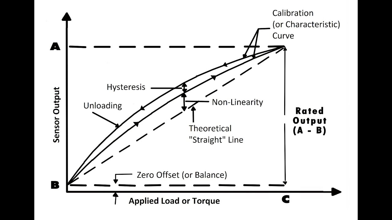 Load Cell Accuracy Calculator - Calculator Academy