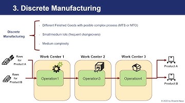 SAP S/4 HANA PP - Production Types
