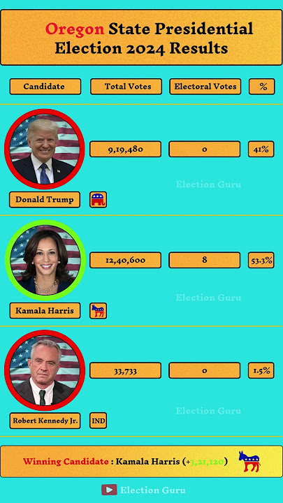 Oregon State Presidential Election 2024 Results. #oregon #uspolitics #donaldtrump #kamalaharris #usa