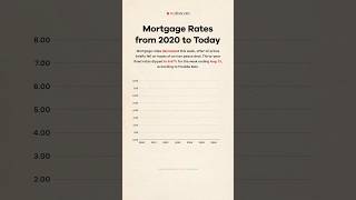 Mortgage Rates Dip Slightly to 6.67% as Hopes for Iran Peace Deal Fizzle Out