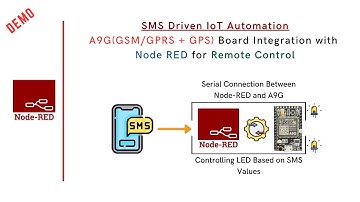 Demo | SMS Driven IoT Automation | A9G Board Integration with Node RED for Remote Control | IoT |