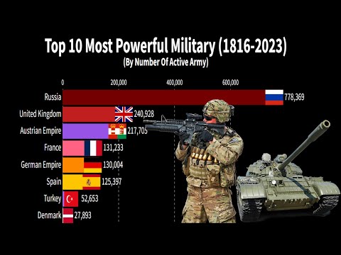 Top 10 Most Powerful Military from 1816 to 2023