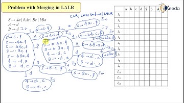 LALR Merging Challenges In Compiler Design For GATE Exam