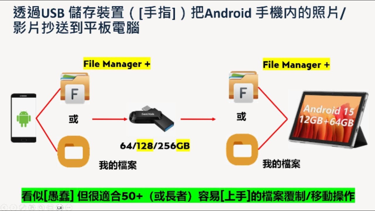 適合同時擁有Android 手機 及 平板電腦的朋友可以學習如何透過USB type C的外置儲存把手機内的照片/影片抄送到平板内（或從平板抄到手機也可！）