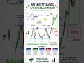 Breakout Trading & Support Resistance Strategy 📈 | Smart Money Concepts #trading #shorts