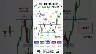 Breakout Trading & Support Resistance Strategy 📈 | Smart Money Concepts #trading #shorts