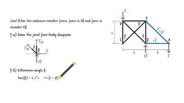 Solved Example: Method of Joints (Set 1, Problem 2)