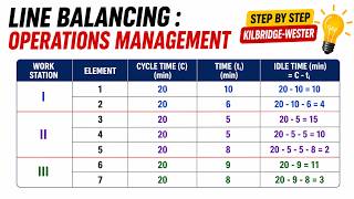 Line Balancing in operations management | Kilbridge-Wester heuristic (Predecessor number technique)