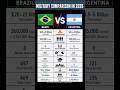 Brazil 🇧🇷 vs Argentina 🇦🇷 Military Comparison in 2026 #military  #powercomparison