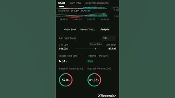 solana5.10%🆙🚀,$149.34📈#Solana#SOL#DeFi#Crypto#Blockchain #song #viral #viralshorts#ai #altcoin #rap