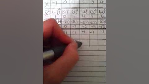 Graphing quadratic functions