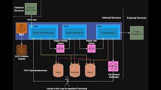 Restaurant Ingredient Inventory System (RIIS) Cloud Kubernetes Demo