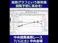7/12(土) 中央競馬全場から推奨レースを紹介【中央競馬 指数グラフ・予想・攻略】函館競馬、福島競馬、小倉競馬#shorts