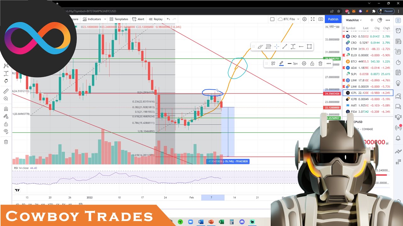 Internet Computer ICP Coin - Crypto Technical Analysis and Price Prediction