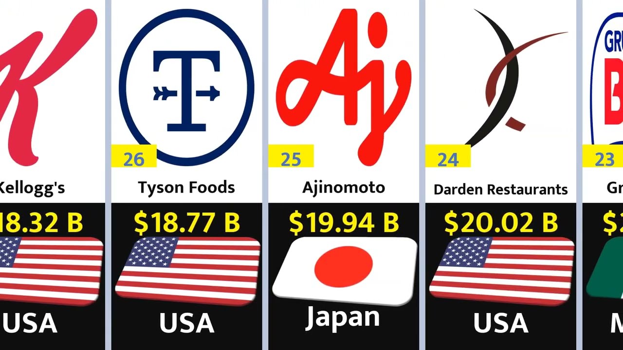 RICHEST FOOD COMPANIES  (2024) FULL LIST World In Ranking Channel ||