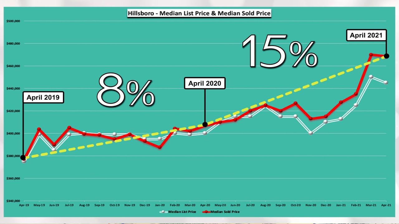 April 2021 - Deep Dive into Hillsboro, OR Real Estate Market Trends! 🏡🙋‍♀️💜