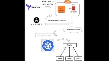 Creating Multi Node Kubernetes Cluster on AWS using Ansible Playbook and Terraform