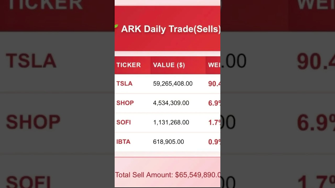 Cathie Wood purchased 18 million worth of BMNR and 17 million of COIN selling off 59 million of TSLA