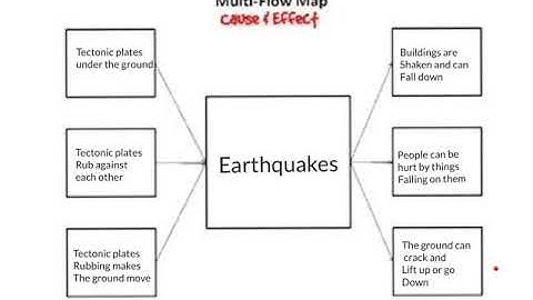 Planning for writing - multi-flow map