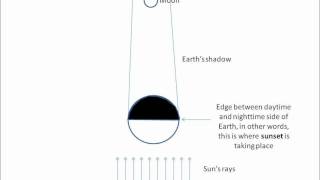 Why the Moon Turns Red During a Lunar Eclipse