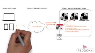Access Management - So funktioniert REDDOXX SimplexGate