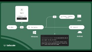 Cara Install Tailscale VPN  Di Armbian Linux, Windows &amp; Android
