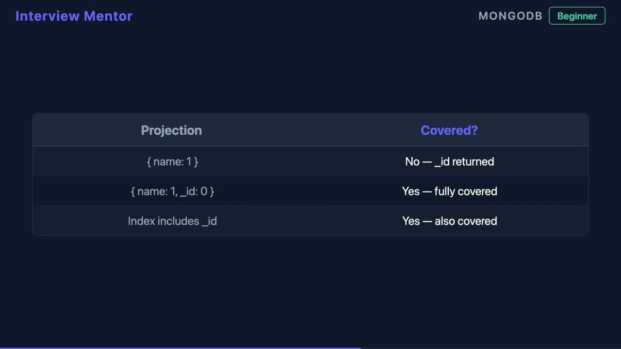MongoDB Covered Queries Explained in 90 Seconds