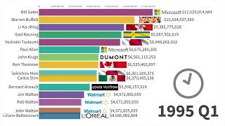 THE RICHEST PEOPLE IN THE WORLD : DATA FROM 1984 TO 2025