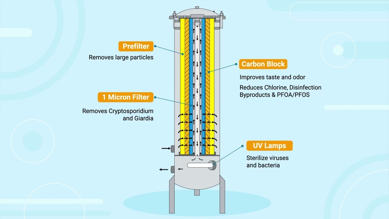 Harmsco Residential Cluster Filter Parts Diagrams