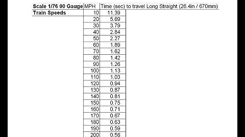 Calverton Update 12th Feb 2015 Scale Speeds for 00 Gauge