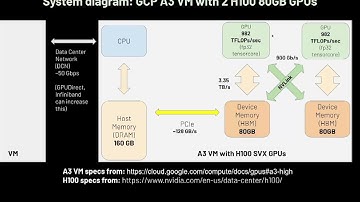 ML Performance Reading Group Session 1: GPU Architecture, CUDA, NCCL
