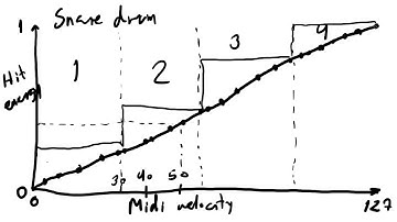 Demonstrating the velocity group concepts of DrumGizmo