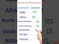 continent and their country | Asia | Africa |North America | South America | Antarctica | Europe